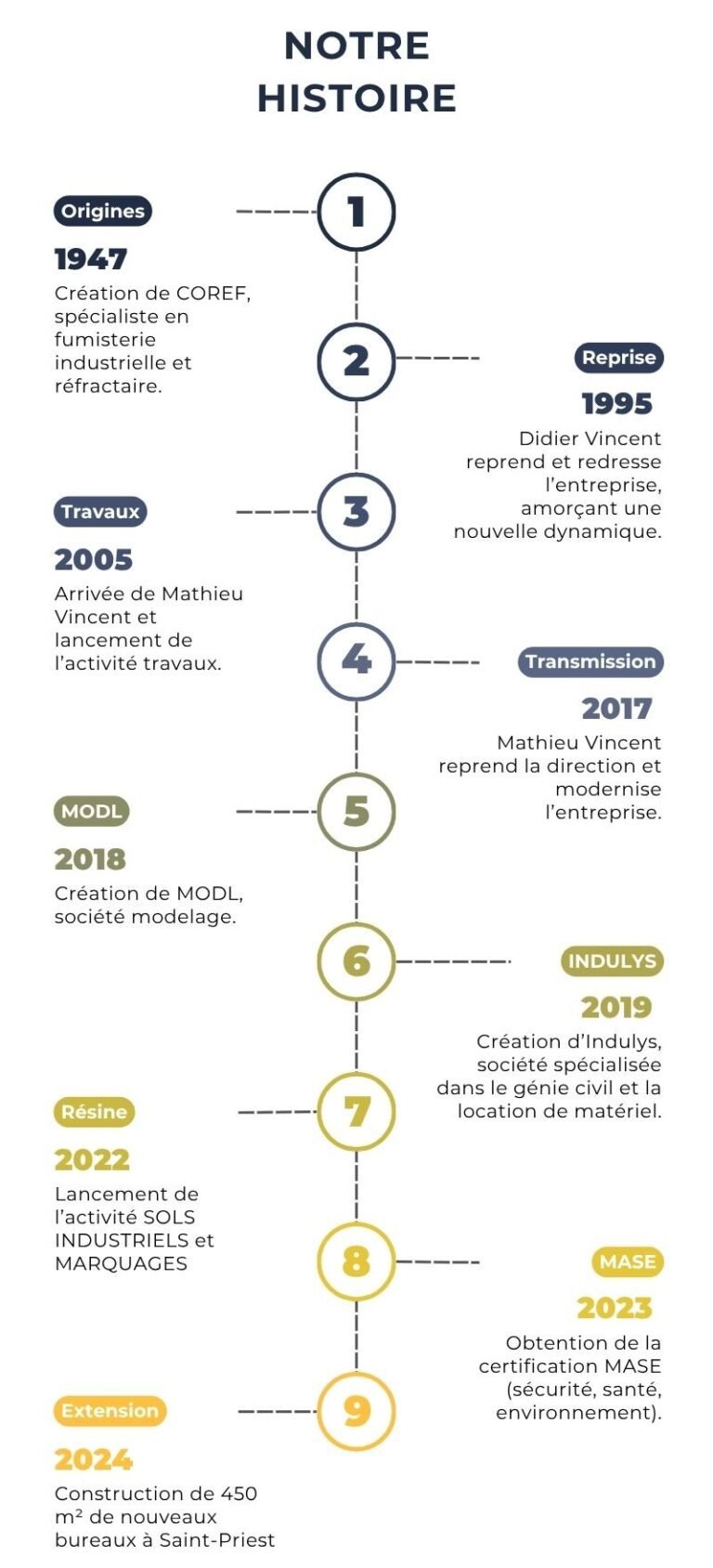 histoire de coref 1
